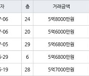 인천 논현동 논현한화에코메트로5단지 84㎡ 5억8000만원에 거래