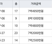 수원 망포동 힐스테이트 영통아파트 62㎡ 7억4800만원에 거래