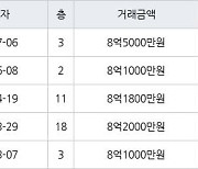 하남 망월동 미사강변 센텀팰리스 74㎡ 8억5000만원에 거래