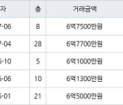 고양 중산동 일산센트럴아이파크 84㎡ 6억7500만원에 거래