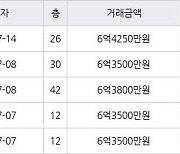 인천 송도동 더샵센트럴시티아파트 59㎡ 6억3500만원에 거래