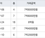 용인 신봉동 엘지자이1차 133㎡ 7억8000만원에 거래