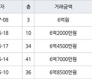 인천 송도동 송도랜드마크시티센트럴더샵아파트 84㎡ 6억원에 거래