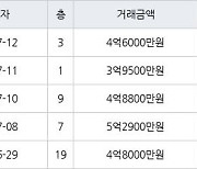 수원 매탄동 매탄현대힐스테이트 59㎡ 5억2900만원에 거래