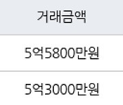 용인 상현동 진산마을성원상떼빌아파트 59㎡ 5억3000만원에 거래