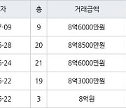 용인 동천동 동천디이스트 84㎡ 8억6000만원에 거래