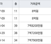 인천 송도동 송도에듀포레 푸르지오아파트 84㎡ 8억원에 거래