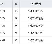 고양 중산동 일산센트럴아이파크 59㎡ 5억3000만원에 거래