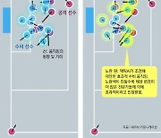 축구장 간 알파고… “AI가 짠 코너킥 전술 90%, 실경기보다 나았다”[박재혁의 데이터로 보는 세상]