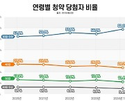 수도권 청약 당첨 절반 이상 30대 이하…`생애최초` 등 영향