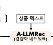 "AI, 내가 원하는 것을 빠르게 추천"…LLM 기반 추천시스템 개발