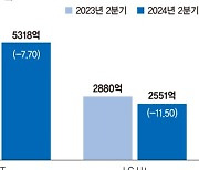 이통3사 분기 합산 영업익 1조 돌파에도… 수익성 빨간불