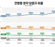 수도권 청약 당첨자 10명 중 6명은 30대 이하