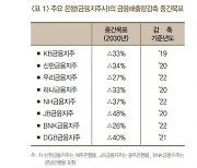 "은행 2030년 온실가스 중간목표 달성 못 할 듯"