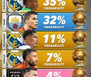 '로드리는 32%, 음바페가 2%?' 발롱도르 수상 확률 공개…비니시우스가 35%로 1위