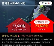 '퓨쳐켐' 52주 신고가 경신, 최근 3일간 기관 대량 순매수