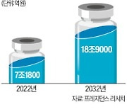 SK바이오팜, 7900억원 투자…亞 방사성의약품 1위 노린다