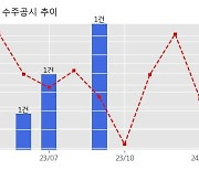 녹십자 수주공시 - 혈액제제 및 혈우병 치료제 완제품 수출 공급계약 853.9억원 (매출액대비  5.25 %)