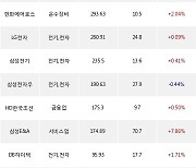 17일, 외국인 거래소에서 삼성중공업(+6.32%), 삼성전자(-1.14%) 등 순매수