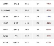 17일, 거래소 기관 순매수상위에 금융업 업종 3종목