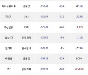 17일, 외국인 거래소에서 SK하이닉스(-5.36%), 한미반도체(-5.18%) 등 순매도