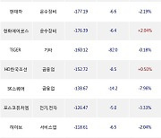 17일, 기관 거래소에서 KODEX 코스닥150레버리지(-3.22%), LG에너지솔루션(-2.89%) 등 순매도