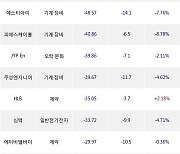 17일, 외국인 코스닥에서 HPSP(-8.26%), 엔켐(-0.22%) 등 순매도