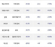 17일, 코스닥 기관 순매도상위에 기계·장비 업종 7종목