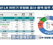 LH, 하반기 15.3조 규모 발주…"건설경기 활성화"