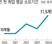 청년들, 첫 직장 잡기까지 11.5개월 ‘역대 최장’