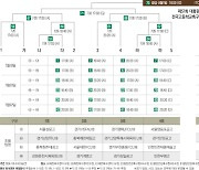 영등포공고·보인고·평택진위FC까지…금배의 향방은