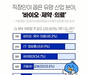 직장인이 꼽은 유망 산업 1위 '바이오·제약·의료'