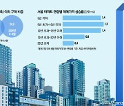 매매도 신축만 찾아…“새 아파트 매물은 예약해야 간신히 집구경”