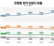 “특공이 있기에”...수도권 청약 당첨 10명중 6명은 30대 이하