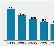 서민공급 늘린다던 새마을금고, 가계대출 비중은 '뱅크런' 때보다 후퇴