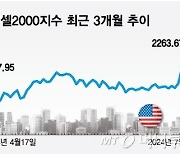 美 소형주 4일만에 10% 급등…AI주에서 갈아타야 하나[오미주]