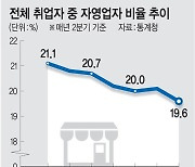 내수침체·최저임금 부담… 전체 취업자 중 자영업자 비중 19.6% ‘역대최저’