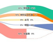 '음쓰' 퇴비로 만들면···강력 온실가스 '메탄' 다량 발생