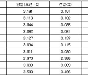 국고채 금리 혼조세…3년물 장중 3.044%