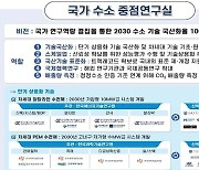 국가 수소 중점연구실 5곳 출범…청정수소 생산 국산화 목표