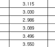 국고채 금리 혼조세…3년물 연 3.050%