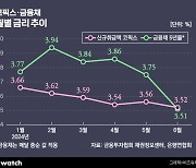 시장금리 떨어지는데, 대출금리 올리는 은행 왜?