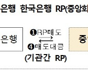 저축은행중앙회, 한은 공개시장운영 RP매매 대상기관 선정