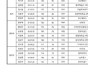 손주환·김시앙·김현종 등 프로 유망주, 세계선수권 국가대표 발탁