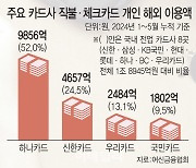 농협까지 참전…레드오션된 트래블카드