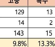 부산 학교 47곳서 1급 발암물질 '석면' 확인…절반이 초등교