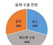 “올해도 부산 수출 약세”… 부산상의, 수출 실태조사