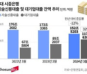 4대 은행, 中企·벤처 대출 21조 줄일 때 대기업 28조 늘려