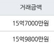 서울 암사동 강동롯데캐슬퍼스트아파트 111㎡ 15억7000만원에 거래