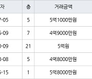 고양 풍동 풍동성원1차2차 134㎡ 5억1000만원에 거래